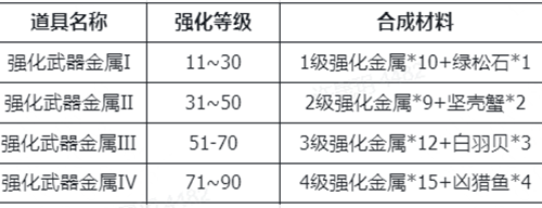 仙境传说RO新启航装备强化材料怎么获得