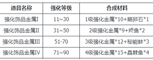 仙境传说RO新启航装备强化材料怎么获得