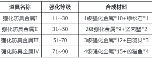 仙境传说RO新启航装备强化材料怎么获得